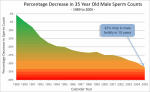 Increase Fertility: Graph of male sperm counts showing 32% drop from 1989 to 2005